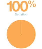 Overall Satisfaction with IEP Direct - 100 percent satisfied